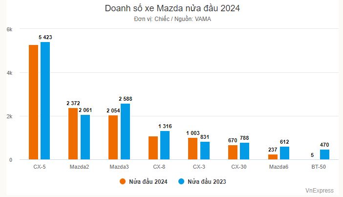 doanh-so-mazda